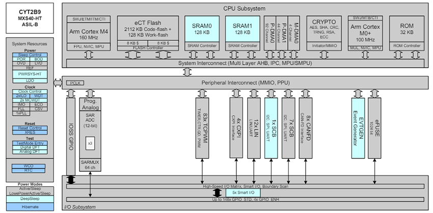 ブロック図 - Infineon Technologies CYT2B9 32ビット TRAVEO™ T2G 車載MCU